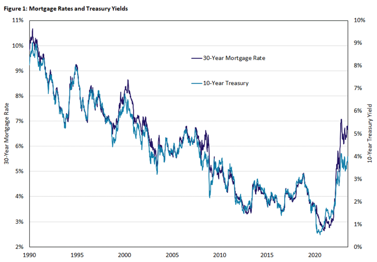 MW_Mortgage_Rates_and_Treasury_Yields