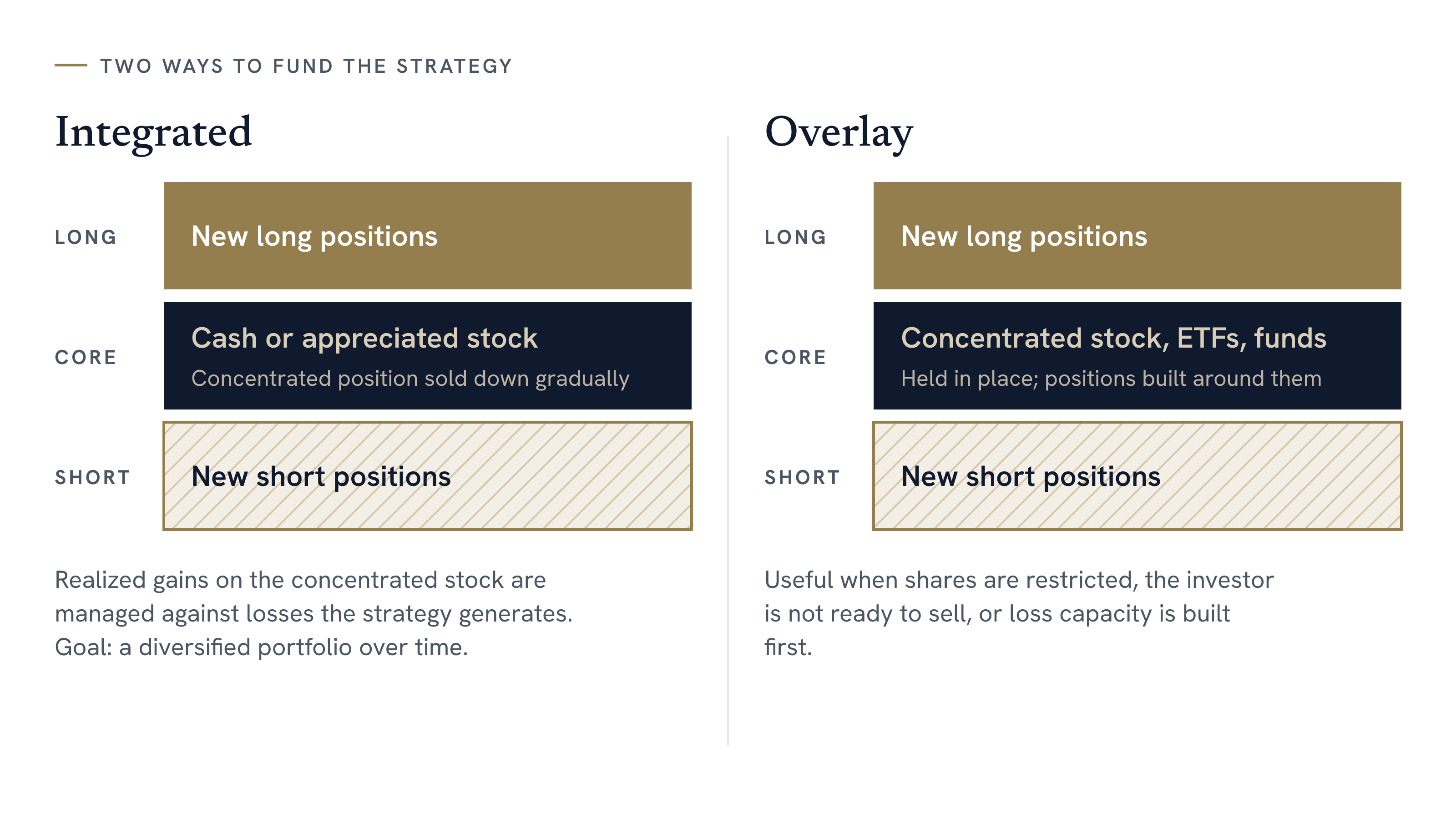 Two funding approaches side by side. Integrated: new long and short positions around cash or appreciated stock, with the concentrated position sold down gradually. Overlay: new long and short positions built around a concentrated stock, ETFs or funds that stay in place