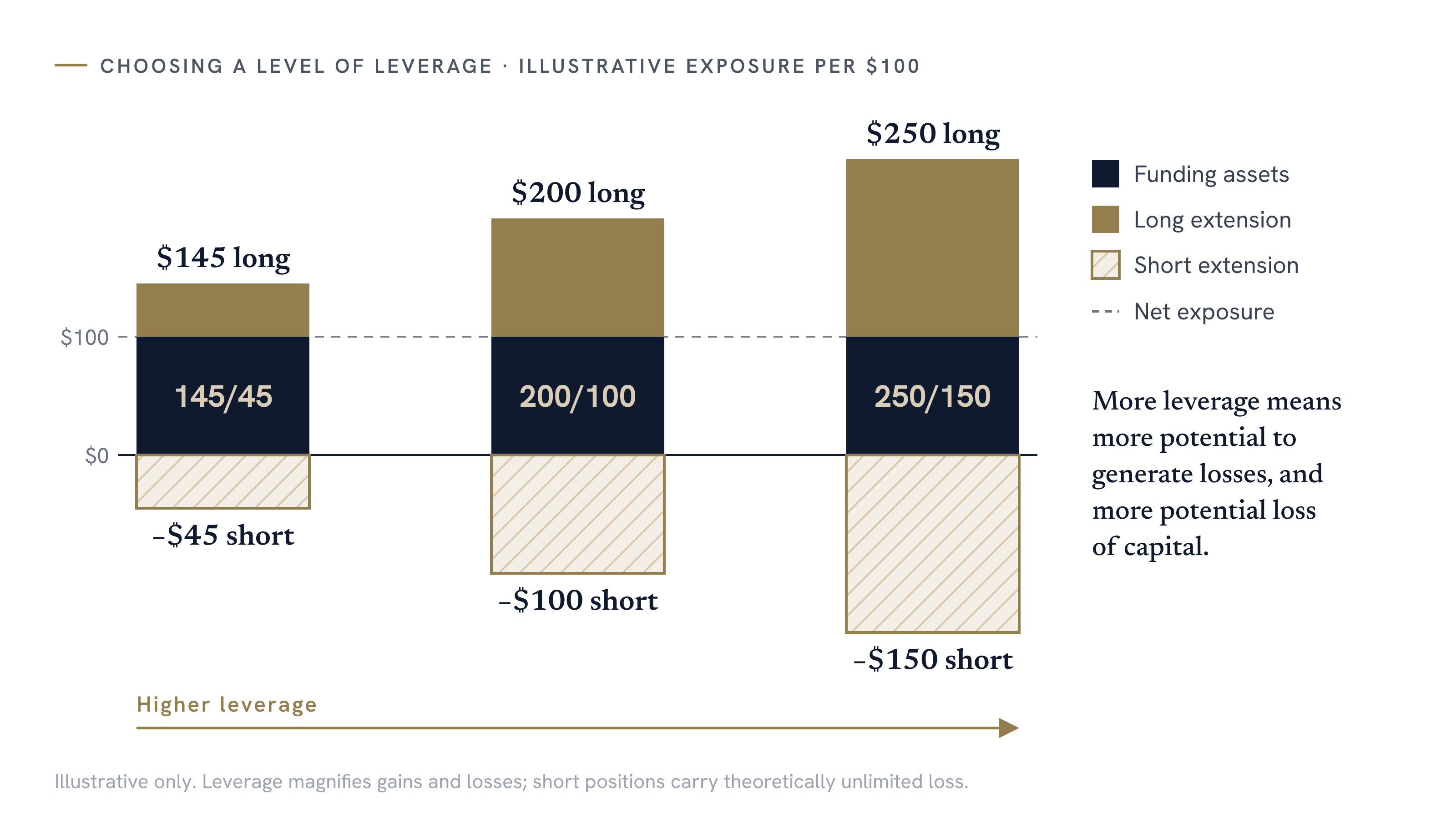 Illustrative exposure per $100 at three leverage levels: 145/45 is $145 long and $45 short, 200/100 is $200 long and $100 short, 250/150 is $250 long and $150 short; net market exposure is $100 in each case