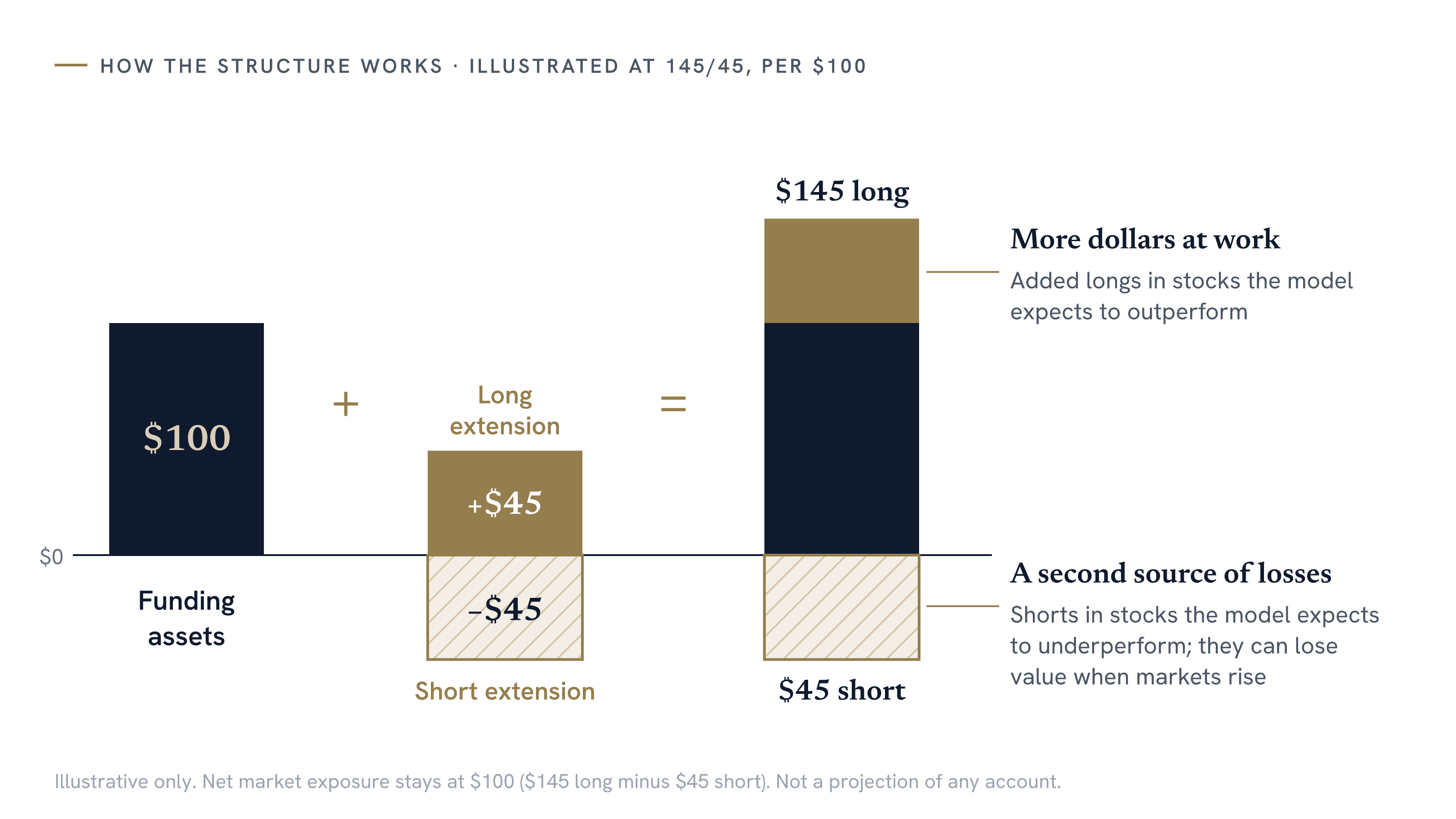 Diagram of a long/short tax-aware portfolio illustrated at 145/45 per $100: $100 of funding assets plus a $45 long extension and a $45 short extension combine into $145 long and $45 short, with net market exposure of $100