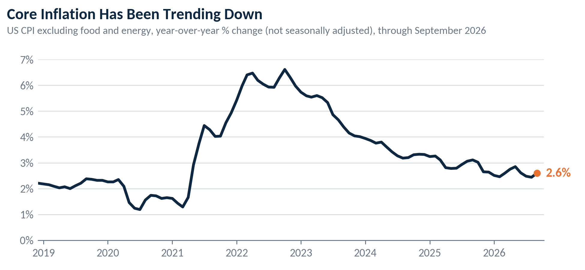 US CPI excluding food and energy, year-over-year change, 2019 through September 2026, most recently 2.6%