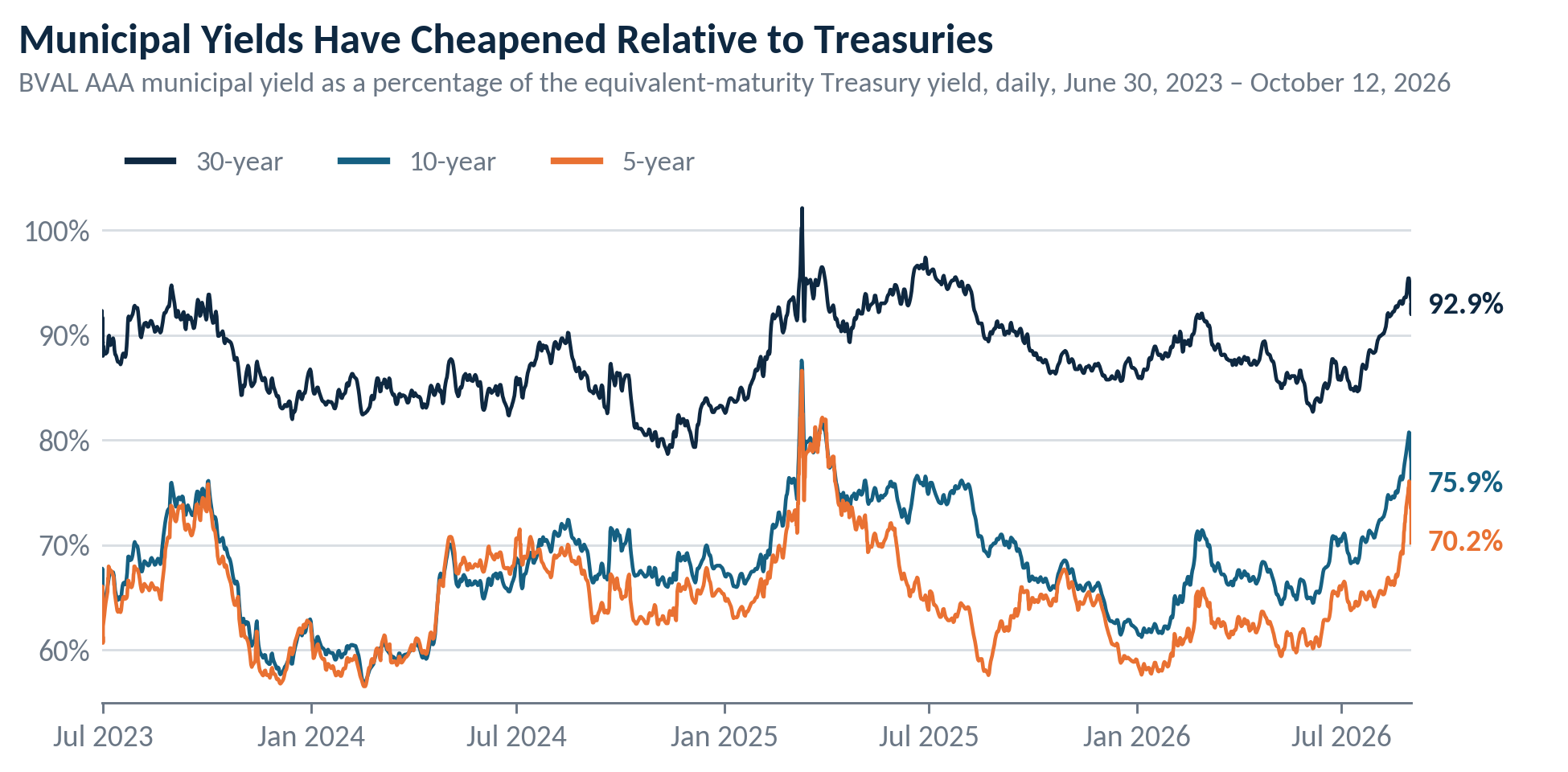 BVAL AAA municipal yields as a percentage of equivalent-maturity Treasury yields for 5-, 10- and 30-year maturities, June 2023 to October 12, 2026