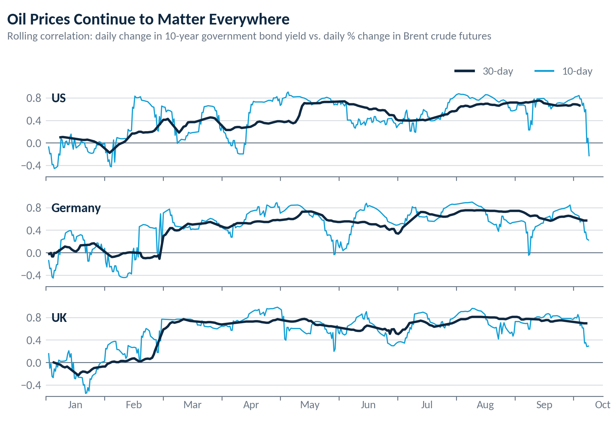 Rolling 10-day and 30-day correlation between daily changes in 10-year government bond yields and Brent crude futures for the US, Germany and the UK, January to September 2026