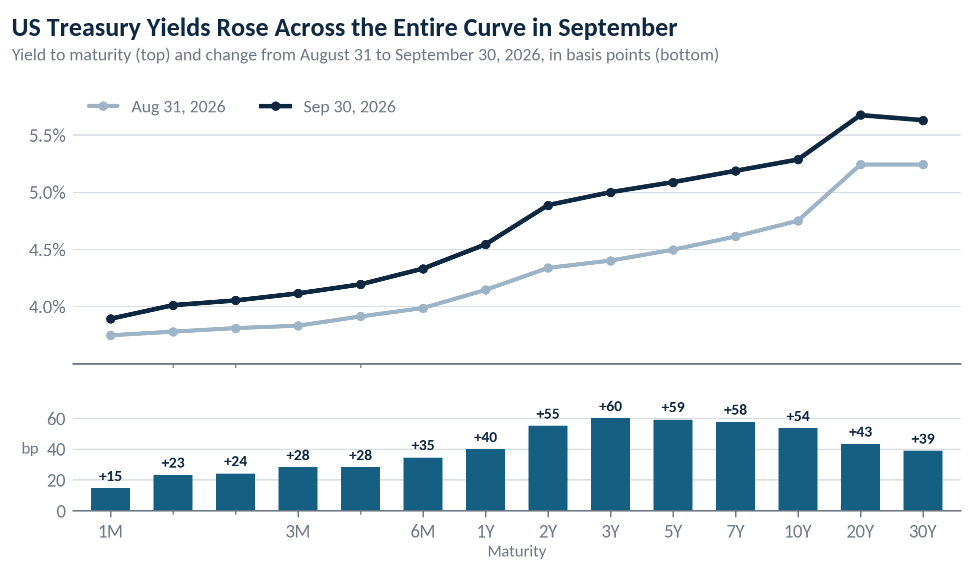 US Treasury yield curve on August 31 and September 30, 2026, with the change at each maturity in basis points